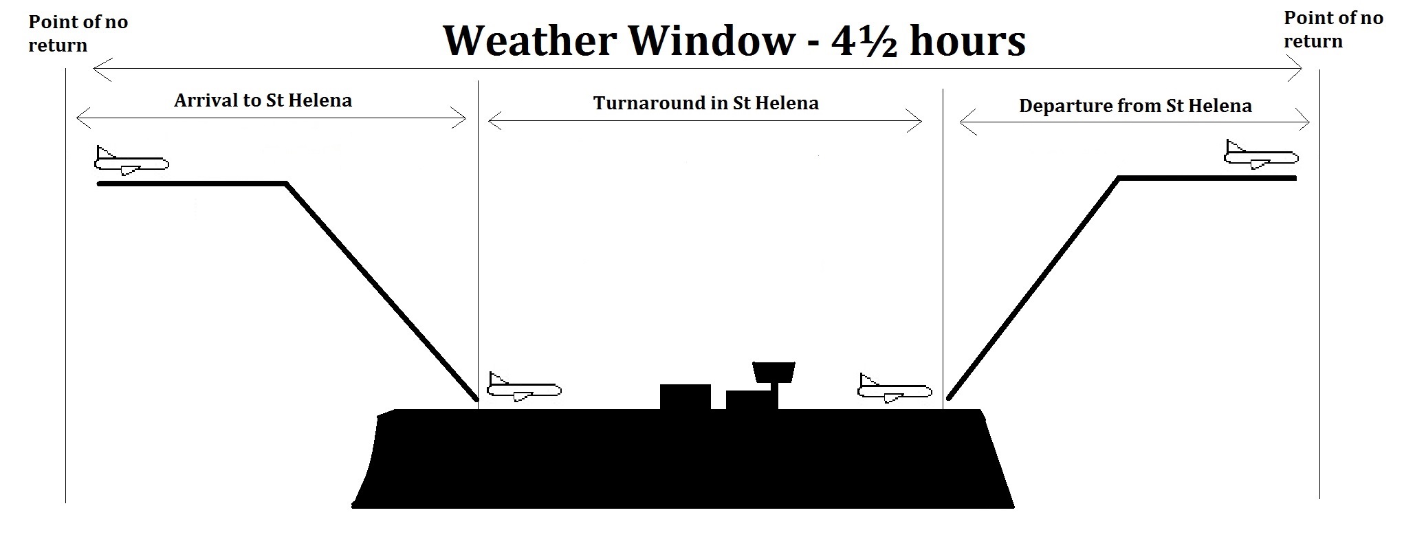 Diagram of the St Helena Airport weather window - from the point of no return coming to St Helena to the point of no return when leaving St Helena